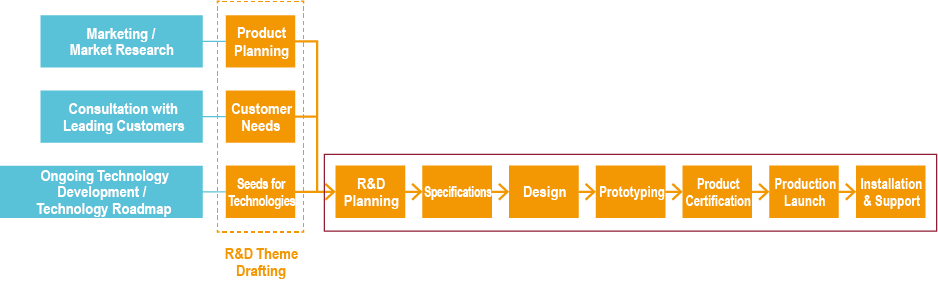At the planning stage, we refer to information and advice from marketing and customer service departments, and work with the Quality Assurance Department for product certification, the Production De partment for manufacturing start-up, and the Service De partment for installation and support. At the design stage, we collect opinions from a wide range of departments in order to address various aspects such as availability of parts, suitability for mass production, and post-sales maintainability.